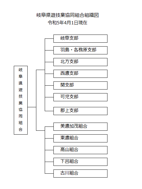 岐阜県遊技業協同組合組織図