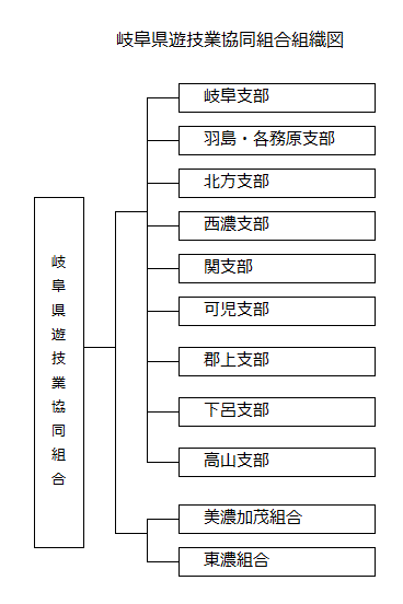 岐阜県遊技業協同組合組織図